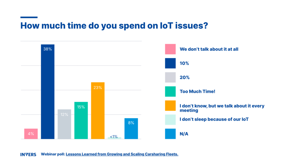 INVERS webinar poll: How much time do you spend on IoT issues?